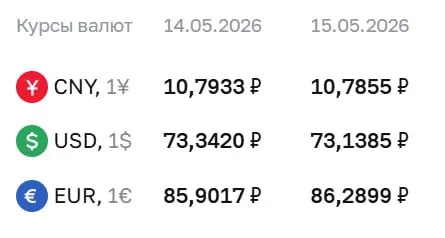 Официальные курсы Центробанка на 15 мая: доллар — 73,14 ₽ (−0,20), евро — 86,29 ₽ (+0,39), юань — 10,79 ₽ (−0,01). По этим курсам проводятся расчеты по ряду облигаций и фьючерсов.