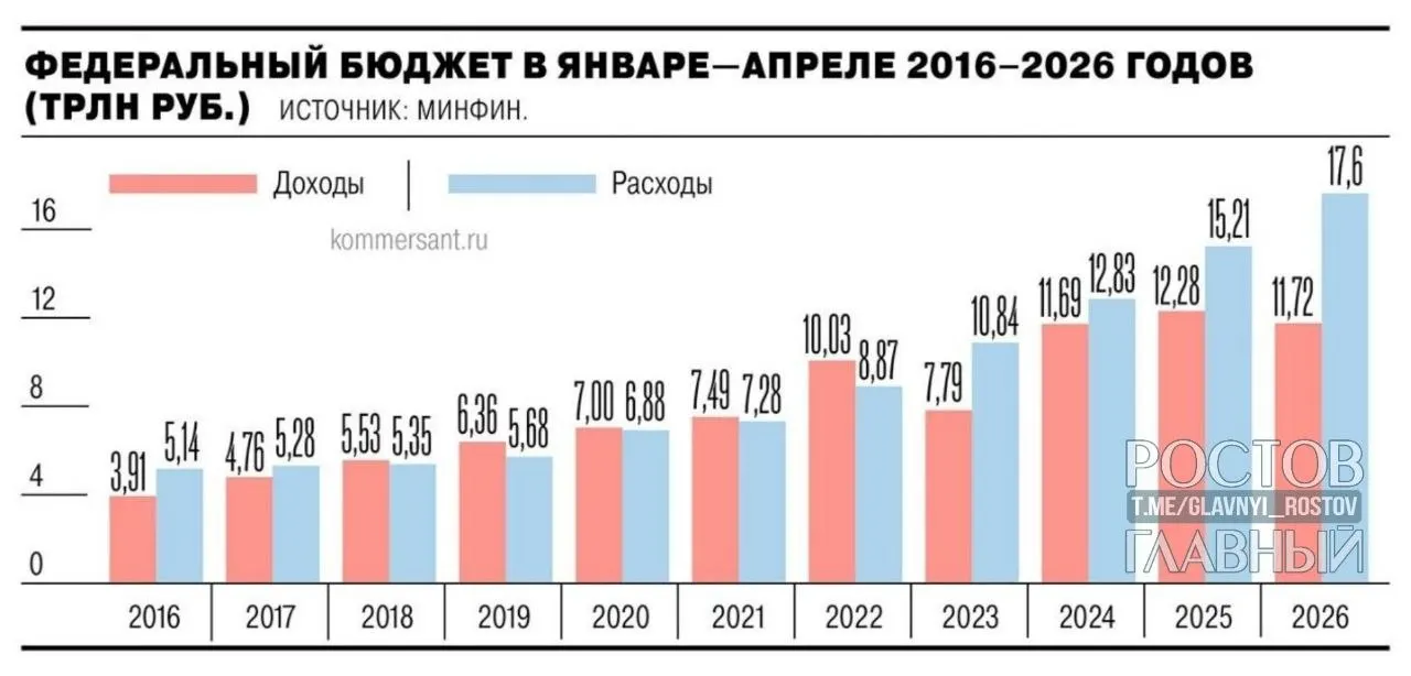 Минфин: дефицит составил 5,8 трлн руб. (2,5% ВВП). Показатель почти на 3 трлн выше прошлого года; в апреле прирост — 1,3 трлн (28,4%).