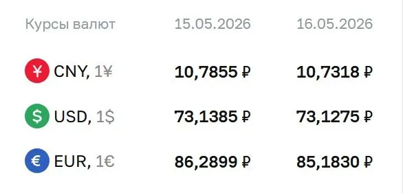 Официальный курс на 18 мая: доллар — 73,13 ₽, евро — 85,18 ₽, юань — 10,73 ₽. Эти курсы используются при расчётах по ряду финансовых инструментов.