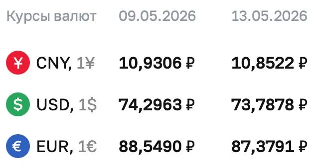 Официальный курс Центробанка на 13 мая: доллар опустился до 73,7878 ₽, евро — до 87,3791 ₽. По курсу ЦБ проходят расчёты по ряду финансовых инструментов.