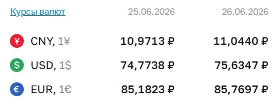 Официальный курс на 26 июня: доллар — 75,63 ₽, евро — 85,77 ₽, юань — 11,04 ₽. Ранее отметка свыше 75 ₽ фиксировалась 7 мая.