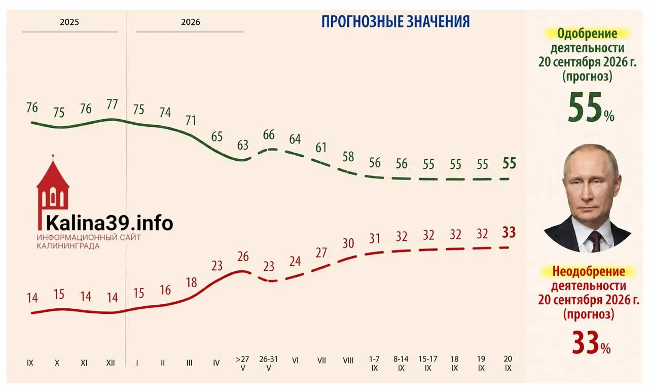 Внутренняя аналитика администрации президента рассматривает сценарий падения уровня одобрения до 55% и роста доли недовольных до 33% на фоне экономических трудностей и усталости от СВО.