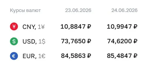 Официальный курс на 24 июня: доллар — 74,62 ₽, евро — 85,48 ₽, юань — 10,99 ₽. Изменения отражаются в расчётах по облигациям и фьючерсам.
