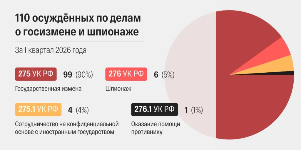 В марте 2026 года российские суды огласили рекордное число приговоров по статьям о «госизмене» и «шпионаже» — 48 решений. Правозащитники и исследователи фиксируют ускорение судебных сроков, частое применение дополнительных «террористических» эпизодов и широкое скрытие личных данных осуждённых.