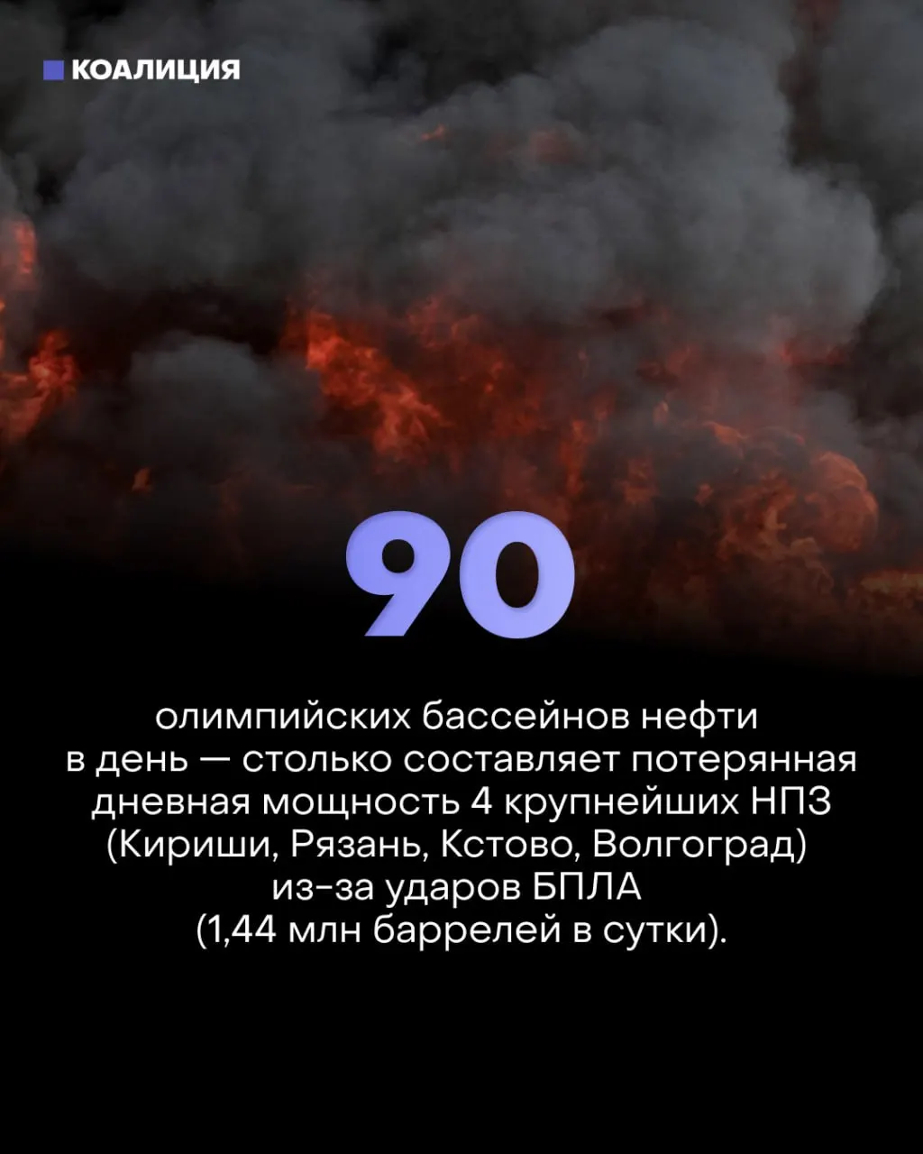 Точечные удары дронов по ключевым узлам НПЗ привели к потере примерно трети фактической переработки, ввели лимиты на продажу топлива, спровоцировали выставление на продажу более 170 частных АЗС и ударили по росту экономики.
