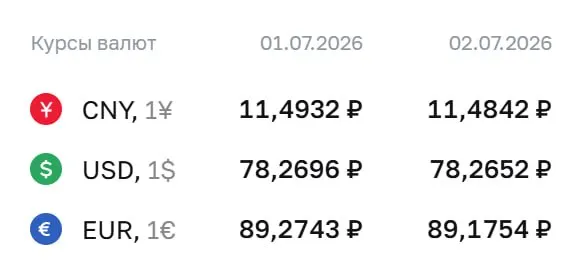 Официальные курсы на 2 июля: доллар — ₽78,27; евро — ₽89,18; юань — ₽11,48. Курсы Центробанка используются для расчетов по ряду финансовых инструментов.