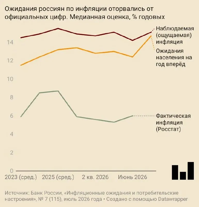 В июле россияне ожидали годового роста цен на 14,7% — почти на 2,5 п.п. больше, чем месяцем ранее. Ожидания повысились у населения и бизнеса; Центробанк и аналитики также пересмотрели прогнозы в сторону роста.