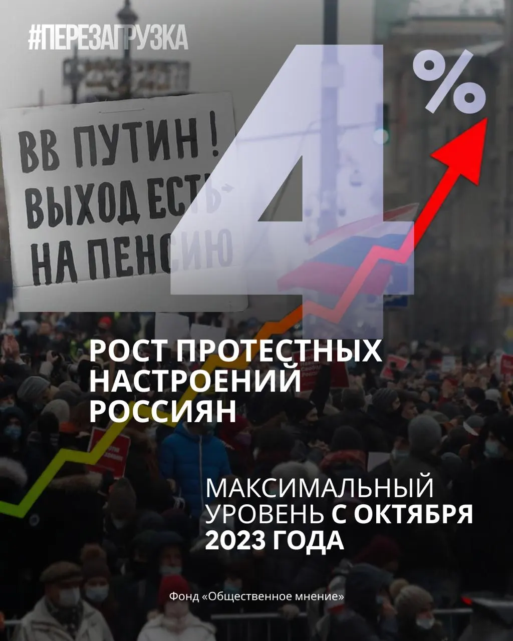 За месяц рейтинг партии снижается, а доля готовых выйти на протесты достигла 19% — максимум за последний год.