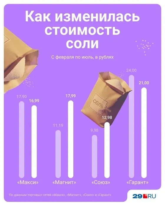 По данным ЦБ, рост цен на продукты в начале лета связан с сезонной коррекцией: овощи и фрукты в апреле–мае обходились дешевле нормы, в июне цены скорректировались. Редакция сравнила Архангельск с февралем.