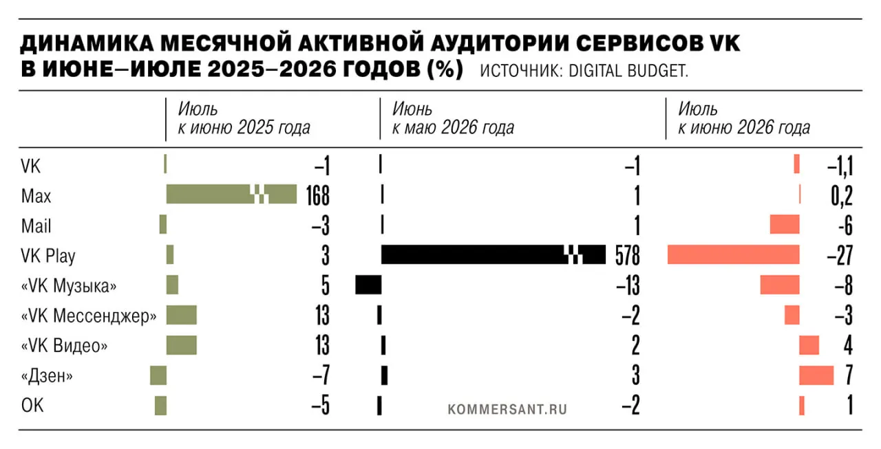 В июле 2026 года совокупная активная аудитория экосистемы VK снизилась на 1,35 млн пользователей после удаления приложений из App Store и Google Play в рамках санкций ЕС; больше всего пострадали VK Play, VK Music и другие сервисы, а основное приложение VK потеряло около 1,1% аудитории.