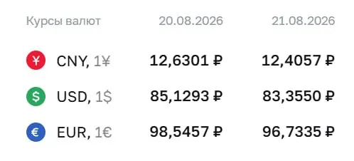 Официальный курс на пятницу: доллар — ₽83,36; евро — ₽96,73; юань — ₽12,41. Изменения по ряду инструментов по курсу ЦБ.