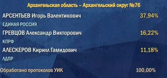 По итогам обработки протоколов по округам №76 и №77 опубликованы предварительные результаты: округ №76 — Арсентьев (Единая Россия) 37,94%; Гревцов (КПРФ) 16,22%; Алескеров (ЛДПР) 11,18%; округ №77 — Харченко (ЛДПР) 26,55%; Ивашина (КПРФ) 20,43%; Черненко (Справедливая Россия) 17,84%.