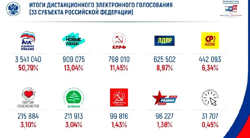 Лидерство в онлайн-голосовании удерживает «Единая Россия» с долей 50%, на втором месте — «Новые люди».