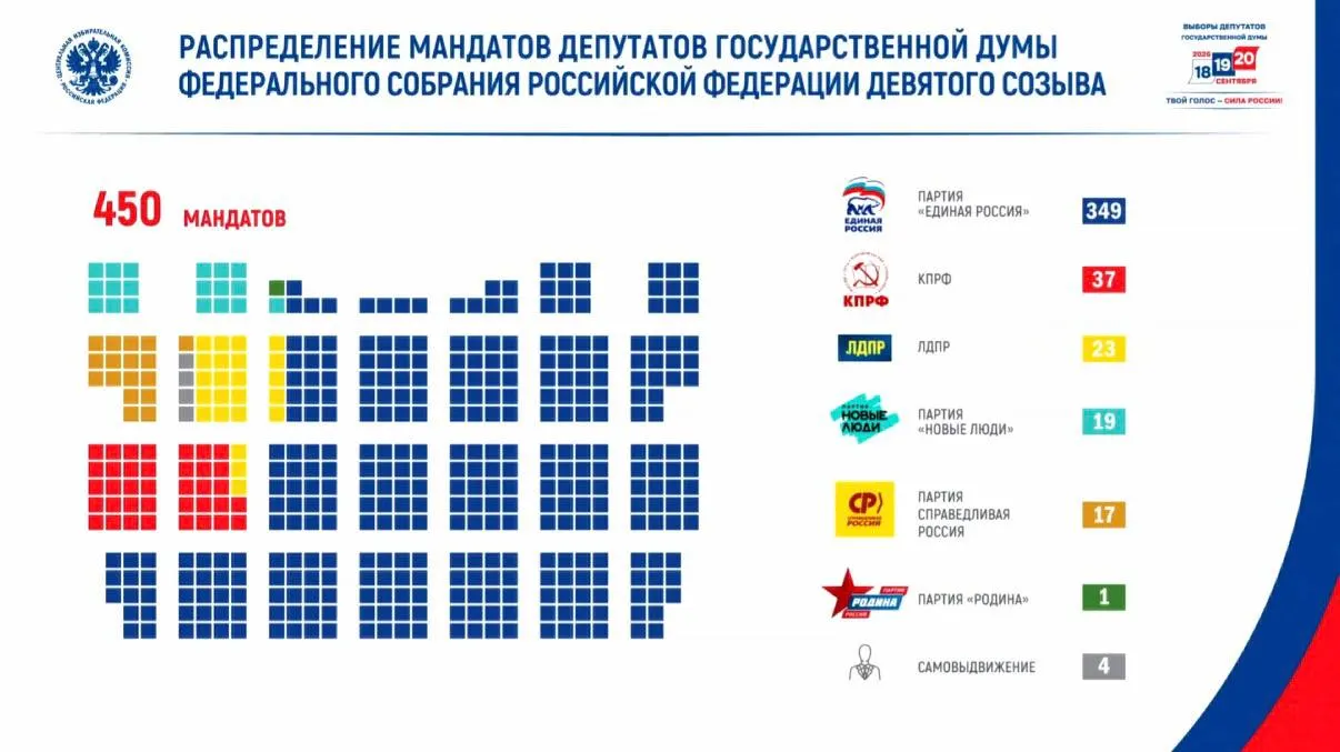 Явка составила около 59,8%, проголосовали свыше 67,4 млн человек; распределение мест: КПРФ — 37, ЛДПР — 23, «Новые люди» — 19, «Справедливая Россия» — 17, Родина — 1, самовыдвиженцы — 4. В состав парламента вошли 46 бойцов вооружённых действий.