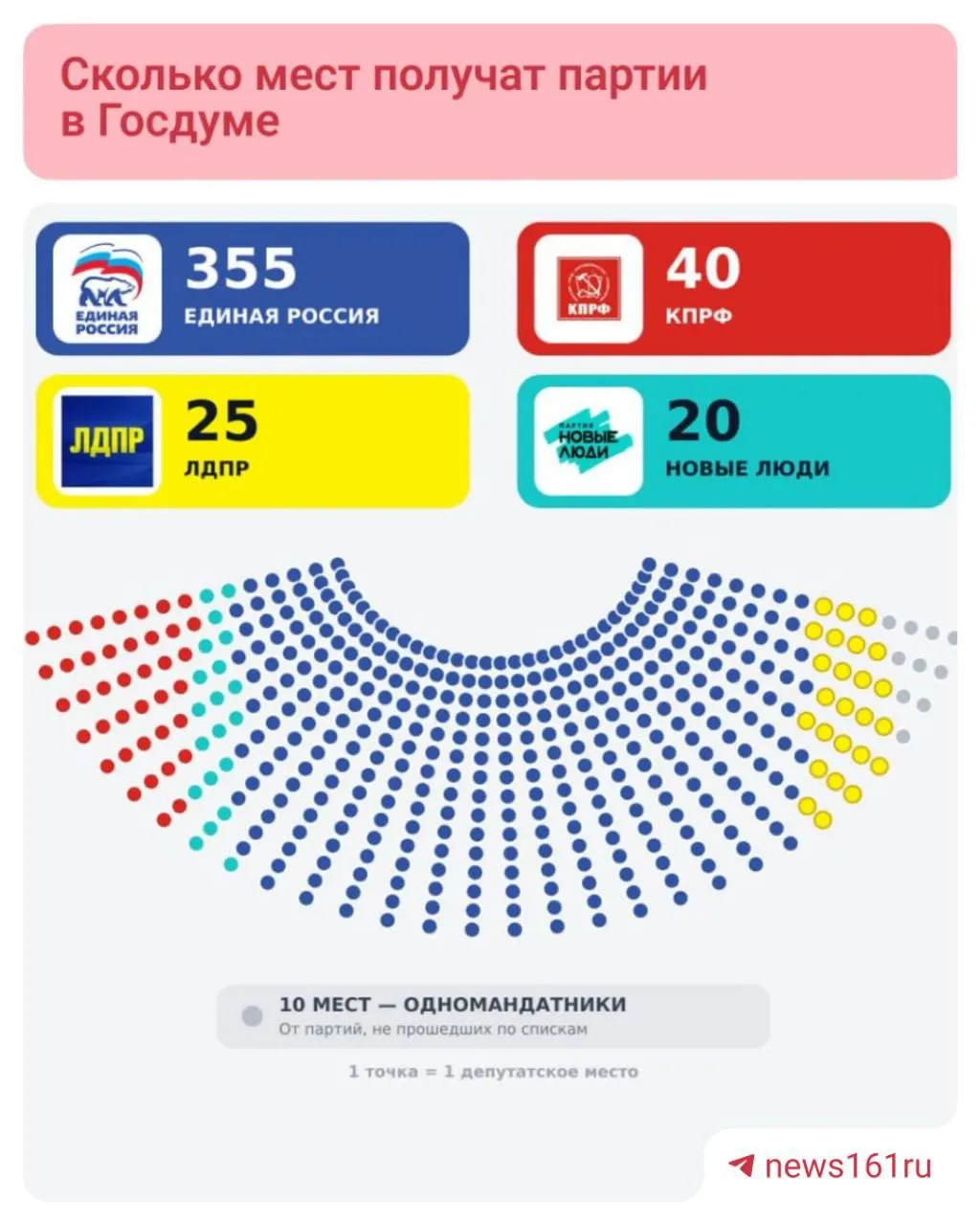 Предварительные данные: Единая Россия набирает 57,83% голосов и лидирует в 208 округах; КПРФ — 40 мандатов, ЛДПР — 25, «Новые люди» — 20.
