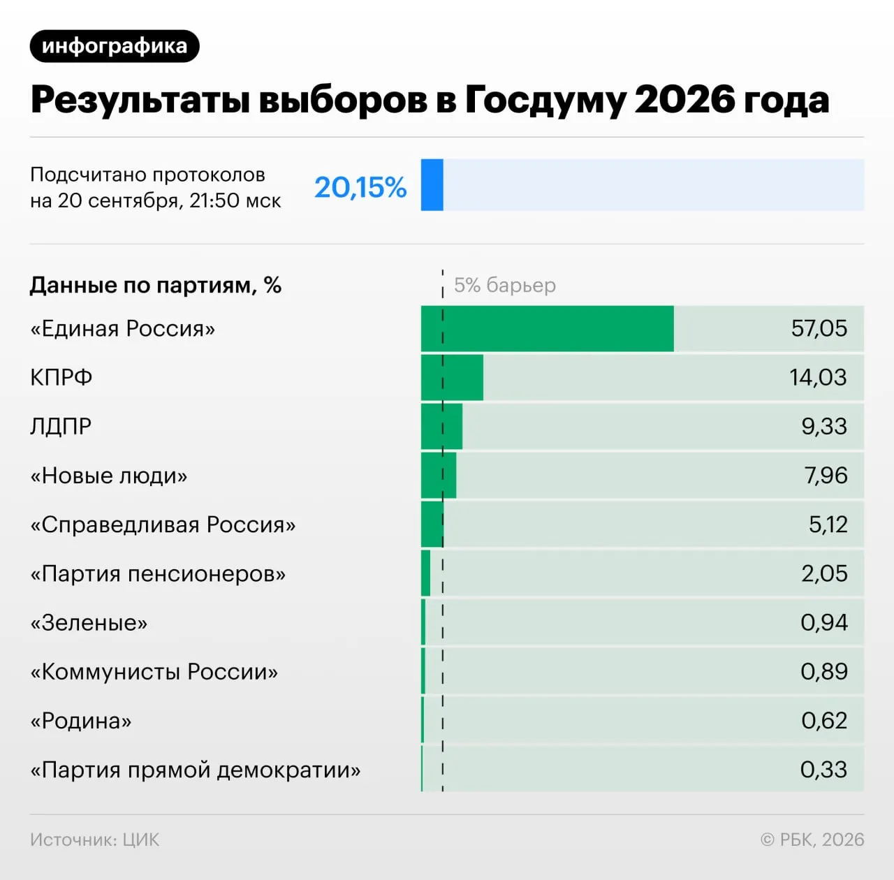 По итогам подсчета 20,82% протоколов лидирует Единая Россия; далее следуют КПРФ, ЛДПР и другие партии.