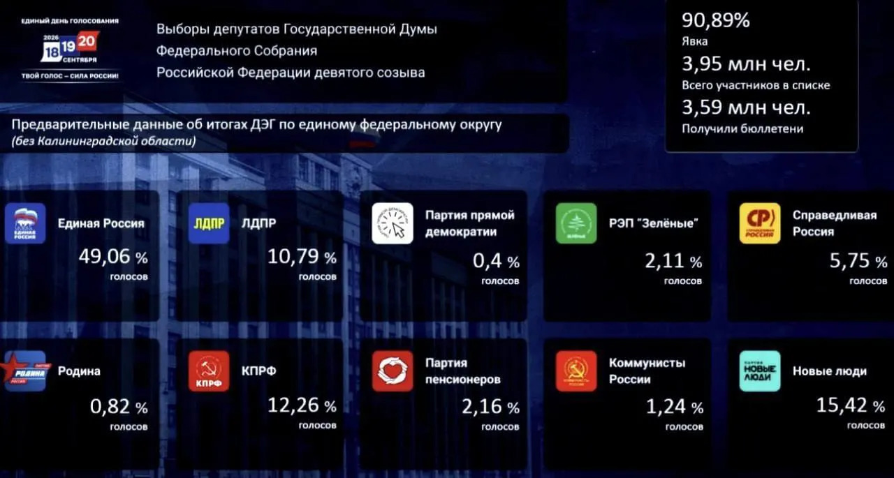 Результаты онлайн-голосования показывают расклад между партиями: Единая Россия — 49,06%, Новые люди — 15,42%, КПРФ — 12,26%.