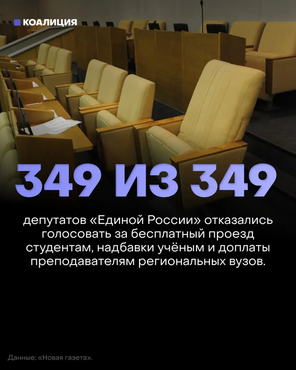 Дума отклонила три социально значимых законопроекта о бесплатном проезде студентам, возвращении надбавок за учёные степени и доплатах преподавателям региональных вузов; депутаты Единой России массово не голосовали.