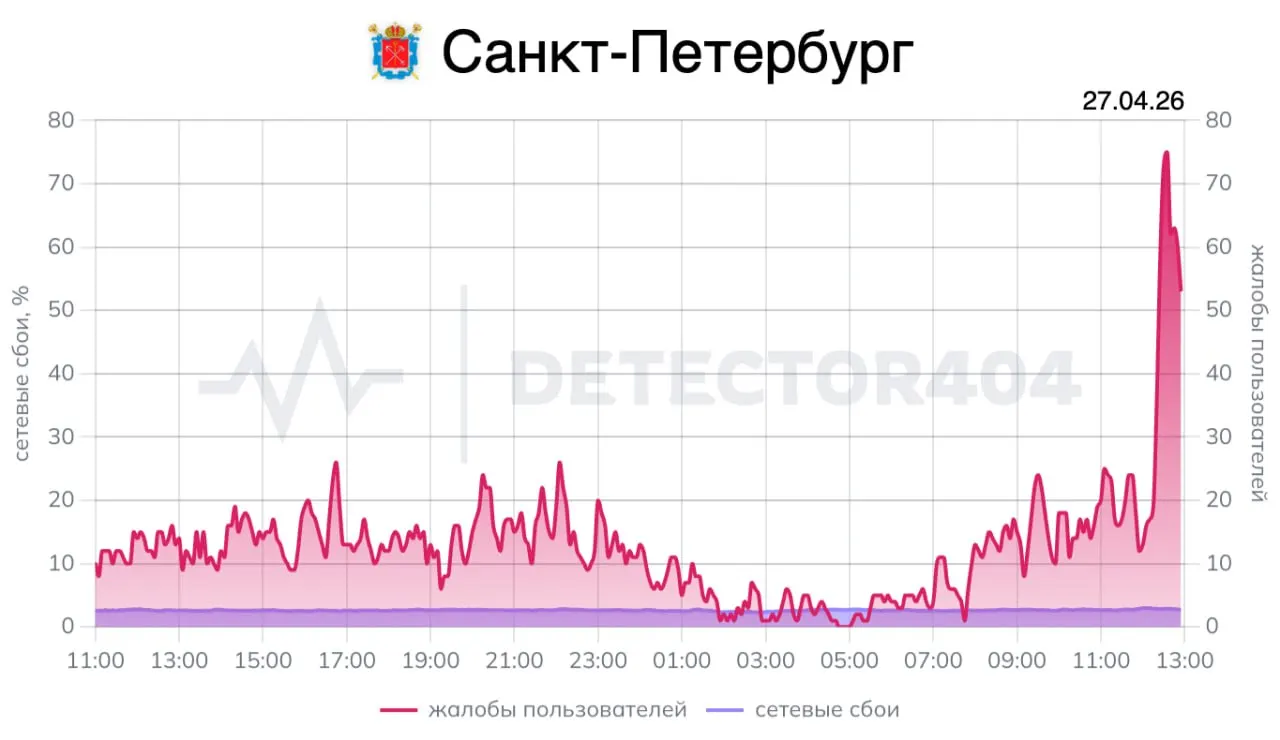 По сообщению пресс‑службы президента, сегодня во время визита в Санкт‑Петербург глава государства выступит на Совете законодателей, проведёт ряд встреч и посетит спортивную школу; ранее во время визита в январе жители сообщали о сбоях мобильной связи и интернета.