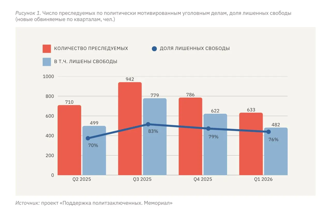С января по март 2026 года преследованию по политически мотивированным делам подверглись 633 человека, из них 482 лишены свободы; правозащитные организации отмечают устойчиво высокий уровень репрессий.