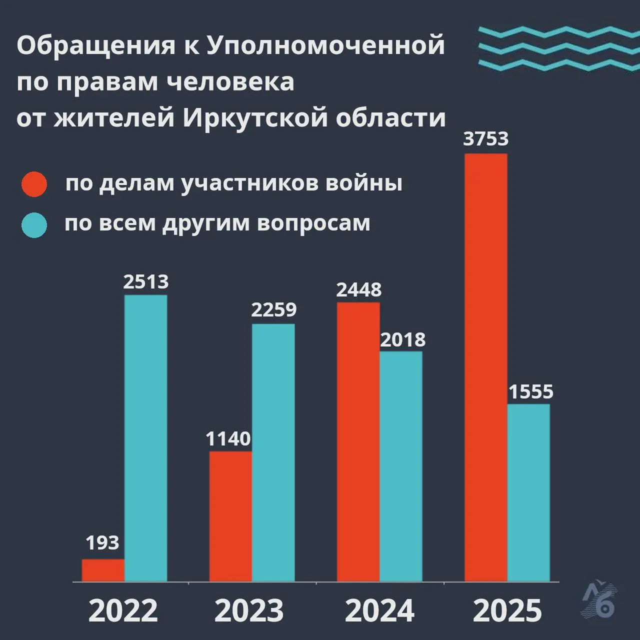 В 2025 году в приёмную уполномоченной по правам человека в Иркутской области поступило 3 753 обращения, связанные с войной; более половины заявлений касаются розыска пропавших без вести.