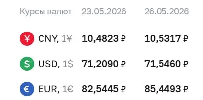 Официальный курс Центрального банка на 26 мая: доллар — 71,55 ₽ (+0,34), евро — 85,45 ₽ (+2,90), юань — 10,53 ₽ (+0,05). По курсу ЦБ проходят расчёты по облигациям и фьючерсам.