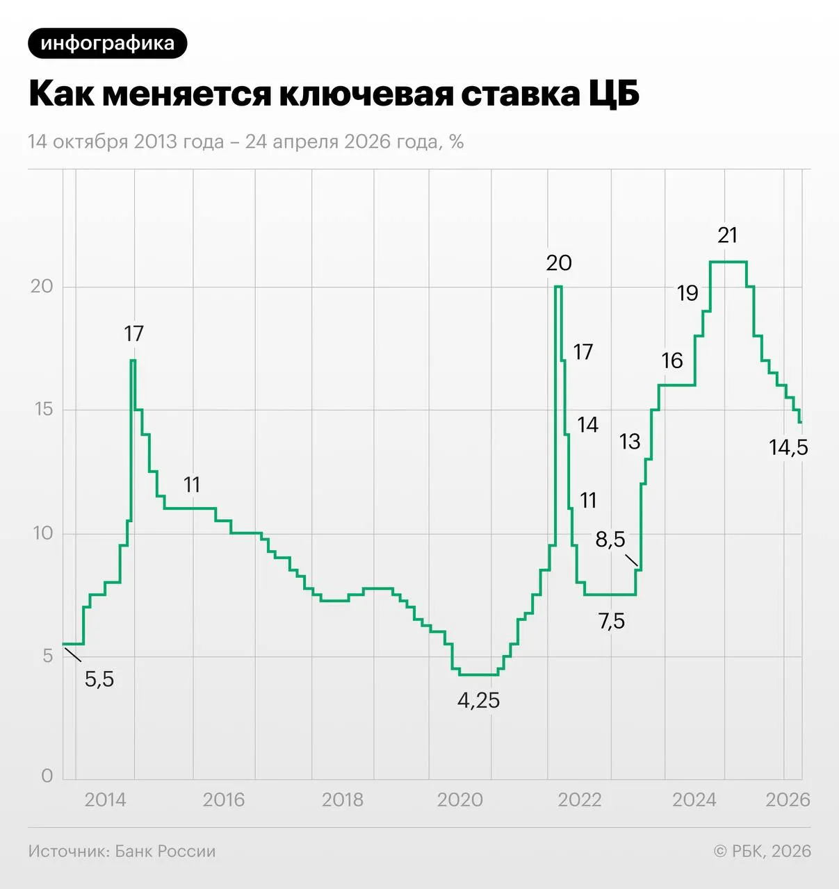 Трёхмесячные свопы на 28 мая отражают ожидание рынка: суммарное снижение ставки на 1,25 п.п. в июне–июле с последующей паузой и выходом к 13–13,25% к декабрю. Экономисты предупреждают о рисках в связи с осенней индексацией тарифов.