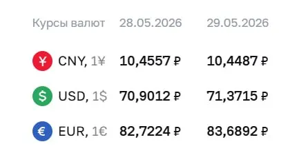 Официальные курсы валют на 29 мая: доллар — 71,37 ₽ (+0,47 ₽), евро — 83,69 ₽ (+0,97 ₽). Курсы используются для расчётов по ряду финансовых инструментов.