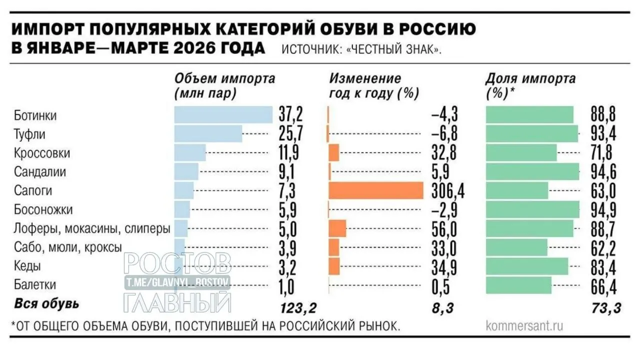 Минпромторг поддержал введение НДС 22% на зарубежные интернет‑заказы с 2027 года; производители предлагают ввести таможенные пошлины на дешёвый импорт. Ожидается рост цен примерно на 25–30% и усиление поддержки отечественного производства.