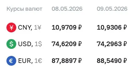 Официальный курс Центробанка на праздничные дни и на 12 мая: доллар — 74,30 ₽, евро — 88,55 ₽, юань — 10,93 ₽. По курсу ЦБ проходят расчеты по ряду финансовых инструментов.