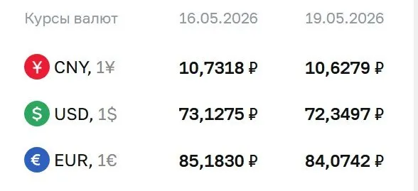 Центробанк снизил официальный курс доллара на 78 копеек и евро на 1,11 рубля; курс юаня также уменьшился.