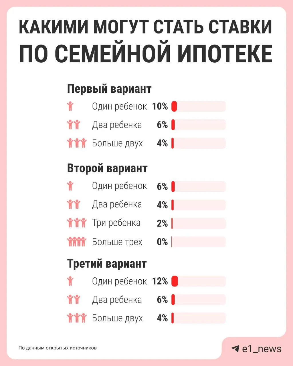 Власти обсуждают изменение условий семейной ипотеки: ставки могут зависеть от числа детей — многодетным снизят процент, для семей с одним ребёнком условия станут менее выгодными. Предложения обещают подготовить к лету.