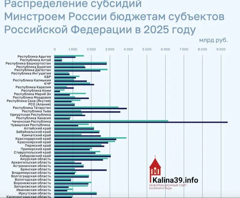 По итогам 2025 года региону направили около 950 млн рублей на программы ЖКХ, переселение из аварийного жилья и модернизацию инфраструктуры — это значительно ниже, чем у большинства субъектов федерации.