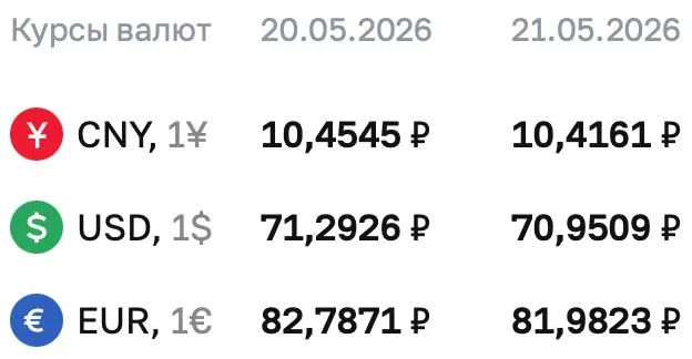 Официальный курс Центробанка на 21 мая: доллар — 70,9509 ₽, евро — 81,9823 ₽, юань — 10,4161 ₽. По этому курсу проходят расчёты по ряду финансовых инструментов.