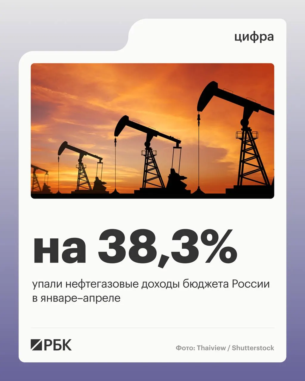 Минфин: нефтегазовые поступления за четыре месяца 2026 года сократились до 2 298 млрд руб., общие доходы уменьшились на 4,5% на фоне роста ненефтегазовых поступлений и увеличения расходов.