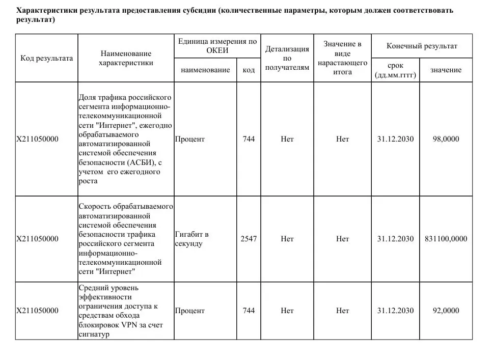 Ведомство планирует потратить 40 млрд рублей на модернизацию системы фильтрации трафика: к 2030 году пропускная способность должна вырасти до 831 Тбит/с, а через систему будет проходить до 98% трафика Рунета.
