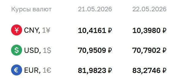 Центробанк установил официальный курс на 22 мая: доллар — 70,79 ₽ (−0,16), евро — 83,27 ₽ (+1,29), юань — 10,40 ₽ (−0,02). По курсу ЦБ проходят расчёты по ряду финансовых инструментов.