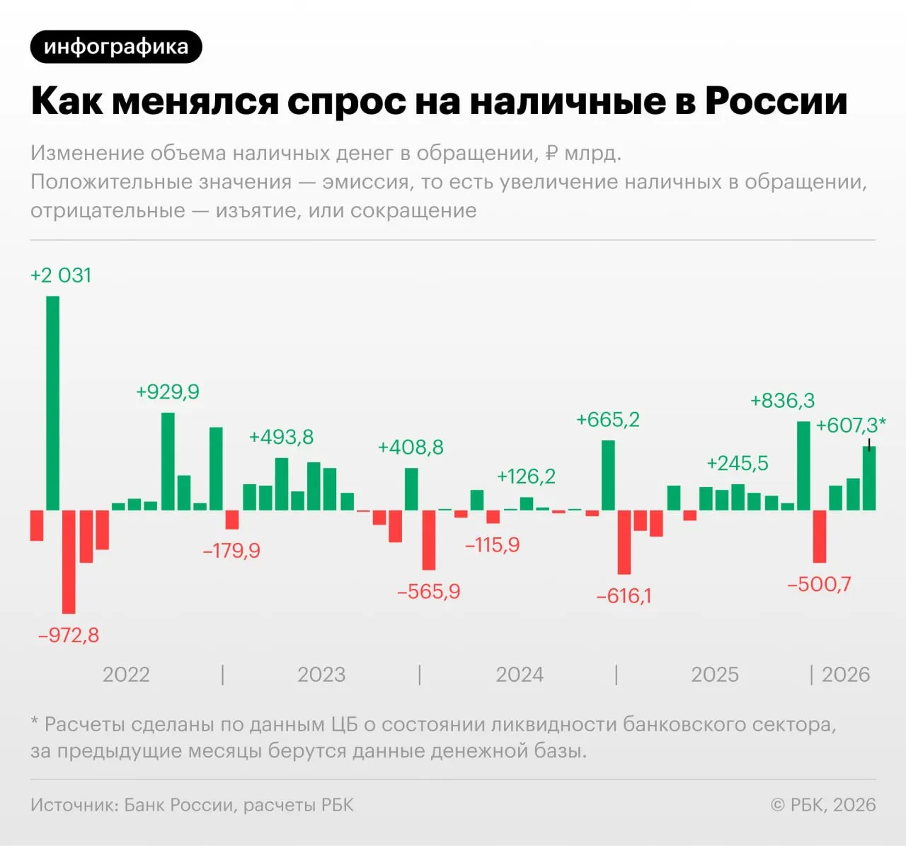 По данным Банка России, в апреле 2026 года объём наличных в обращении увеличился на 607,3 млрд руб. — максимальный прирост вне декабрьского сезона и рекорд с сентября 2022-го.