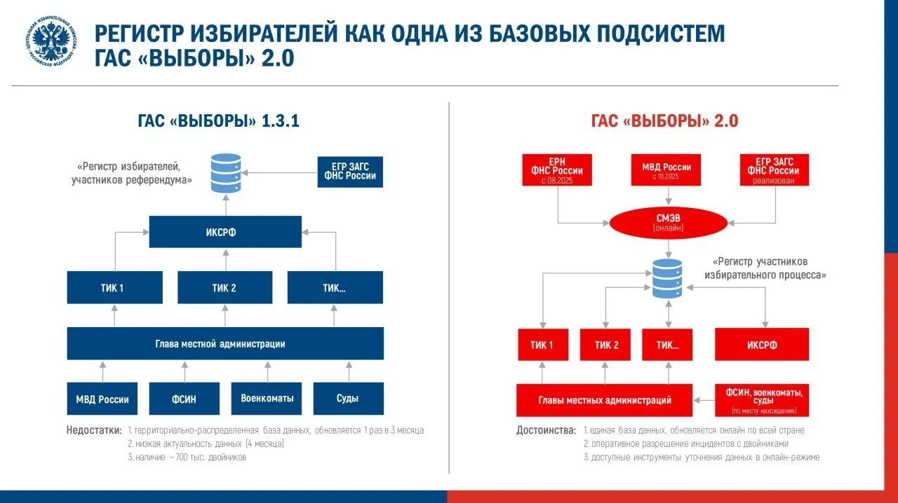 Центризбирком утвердил регламент запуска обновлённой информационной системы ГАС «Выборы» в подготовительный режим к федеральной кампании. Наблюдатели предупреждают о рисках для доступности и достоверности избирательных данных.
