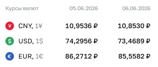 Официальный курс на 8 июня: доллар — ₽73,47 (−₽0,83), евро — ₽85,56 (−₽0,71), юань — ₽10,85 (−₽0,10). По курсу ЦБ проходят расчеты по облигациям и фьючерсам.