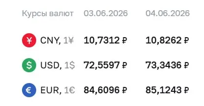 Официальный курс Банка России на 4 июня: доллар и евро подорожали, также вырос курс юаня. По курсу ЦБ проводятся расчёты по ряду финансовых инструментов.
