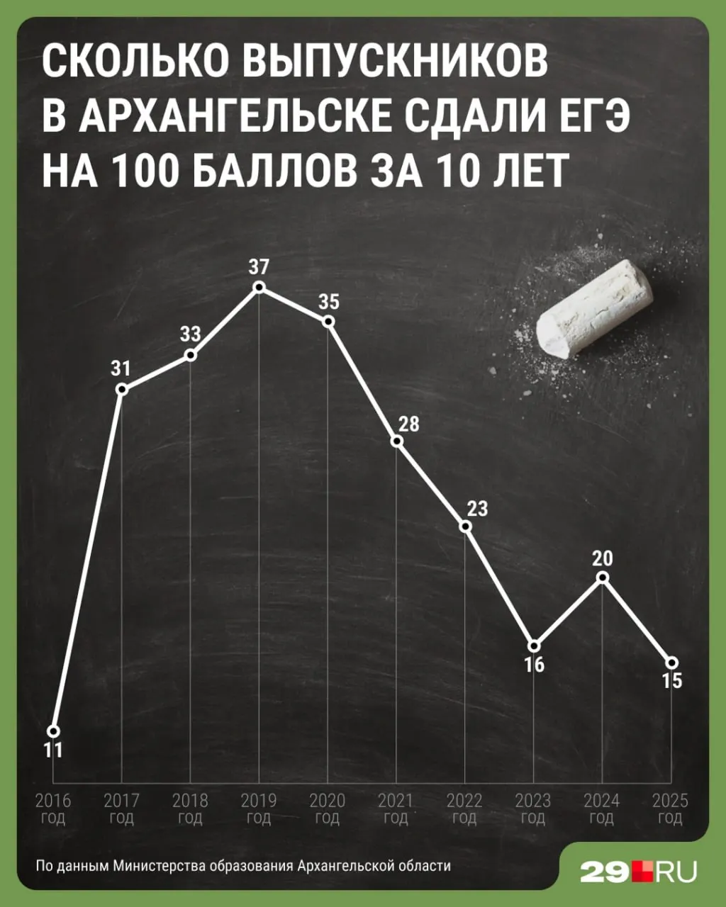 В Архангельске пик числа выпускников с 100 баллами пришёлся на 2019 год; минимум зафиксирован в 2016 и 2025 году. В министерстве образования предупреждают, что прямые сравнения между годами некорректны из‑за изменений в системе оценивания и КИМах.