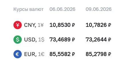 Центробанк снизил официальные курсы доллара и евро на 20 и 28 копеек соответственно; курс юаня также упал. По курсу ЦБ проходят расчёты по ряду финансовых инструментов.