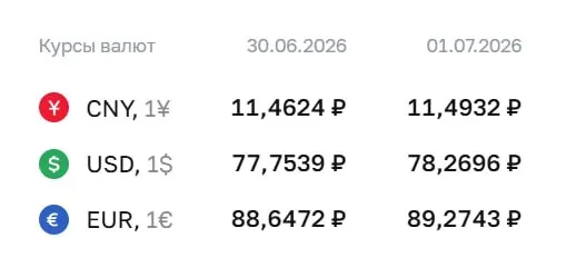 Официальный курс на 1 июля: доллар — 78,27 ₽, евро — 89,27 ₽, юань — 11,49 ₽. Доллар превысил 78 ₽ впервые с 9 апреля.