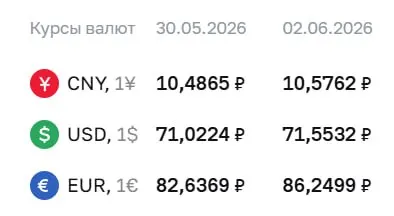 Банк России установил курсы валют на 2 июня: доллар подорожал на 0,53 ₽, евро — на 3,61 ₽, юань — до 10,58 ₽. По этим курсам проводятся расчёты по ряду финансовых инструментов.