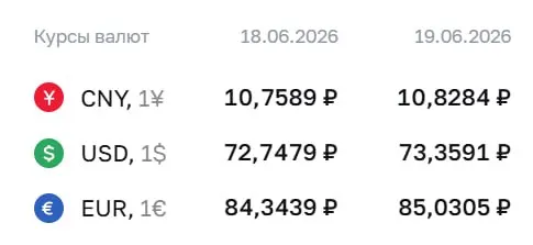 Официальный курс Центробанка на 19 июня: доллар — ₽73,36 (+₽0,61), евро — ₽85,03 (+₽0,69), юань — ₽10,83 (+₽0,07). По курсу ЦБ проходят расчеты по замещающим облигациям и фьючерсам.