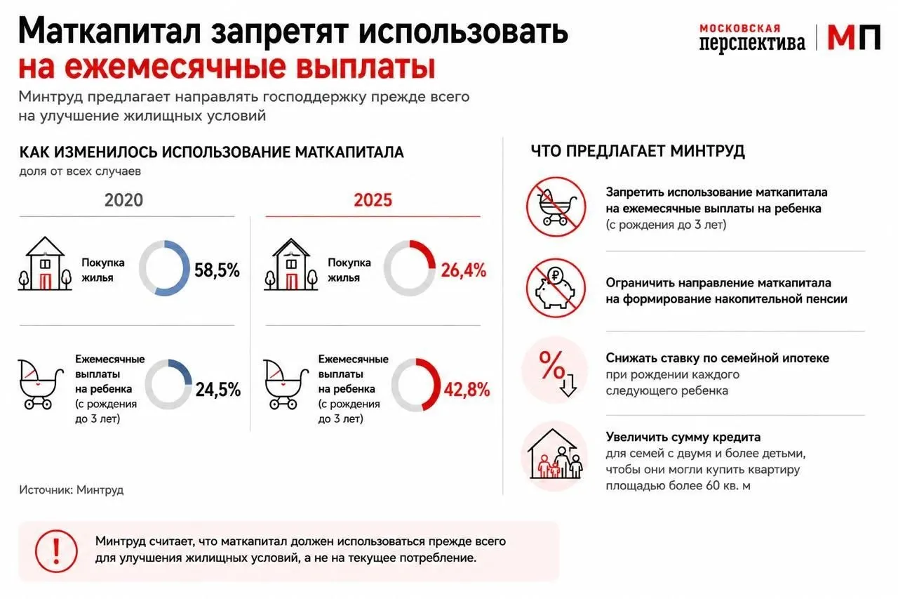 Ведомство предлагает изменить правила использования материнского капитала: стимулировать его расходование как первоначального взносa по ипотеке и дифференцировать условия семейной ипотеки.