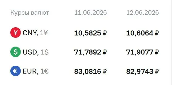 Официальный курс валют на выходные и 15 июня: доллар — 71,91 ₽ (+0,12), евро — 82,97 ₽ (−0,11), юань — 10,61 ₽ (+0,02). Курс ЦБ используется при расчетах по ряду финансовых инструментов.