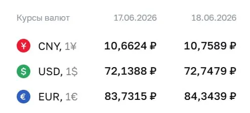 На 18 июня курс доллара — 72,75 ₽ (+0,61 ₽), евро — 84,34 ₽ (+0,61 ₽), юань — 10,76 ₽ (+0,10 ₽). Курс ЦБ используется при расчётах по ряду финансовых инструментов.