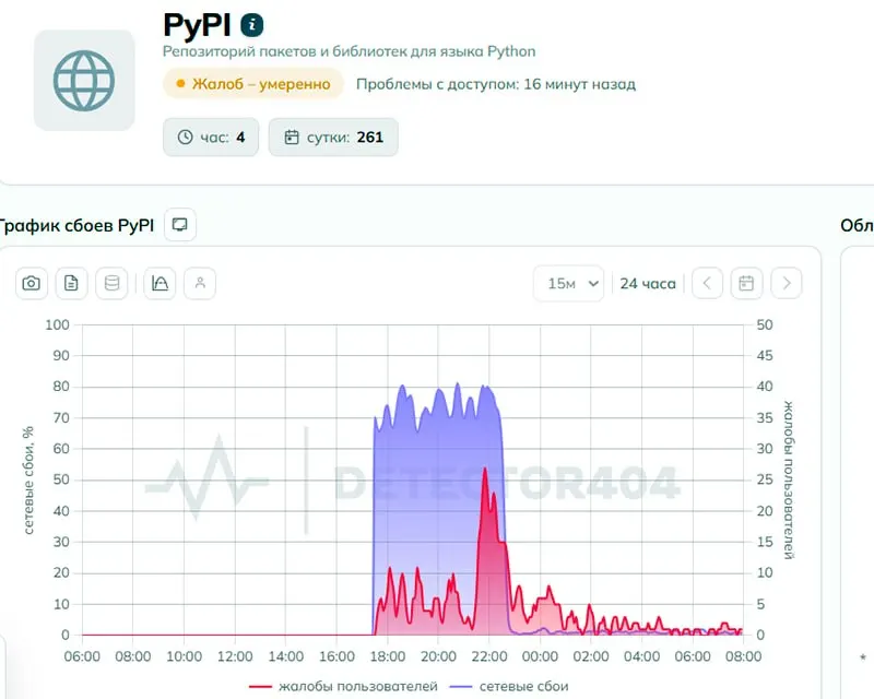 Пользователи зафиксировали проблемы с доступом к Python Package Index; регулятор утверждает, что ограничений не вводилось, к утру жалоб стало меньше.
